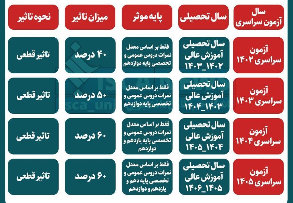 راهنمای گام به گام انتخاب رشته دانشگاه