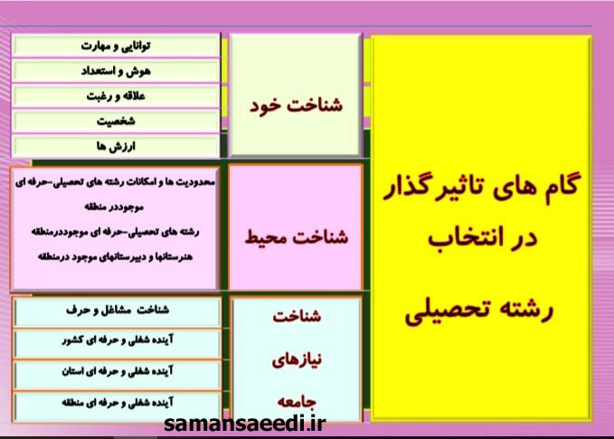 انتخاب رشته پایه نهم 